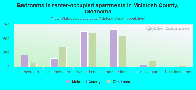 Bedrooms in renter-occupied apartments in McIntosh County, Oklahoma
