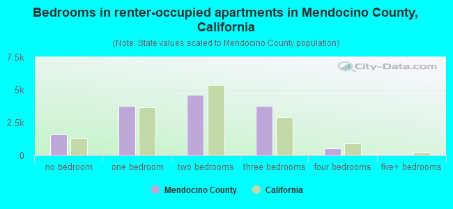Bedrooms in renter-occupied apartments in Mendocino County, California