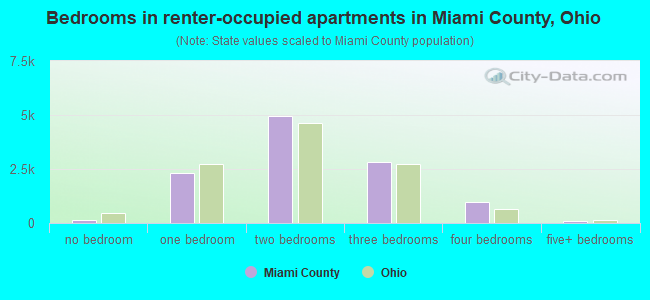 Bedrooms in renter-occupied apartments in Miami County, Ohio