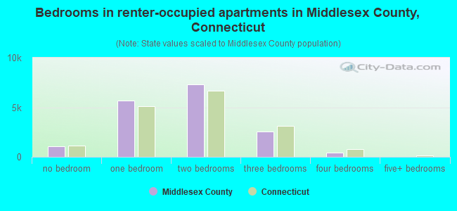 Bedrooms in renter-occupied apartments in Middlesex County, Connecticut