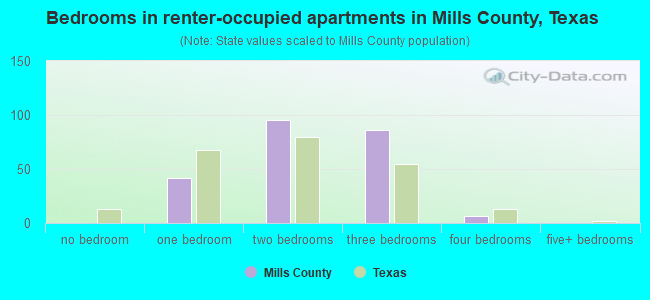 Bedrooms in renter-occupied apartments in Mills County, Texas