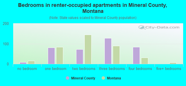Bedrooms in renter-occupied apartments in Mineral County, Montana