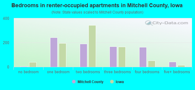 Bedrooms in renter-occupied apartments in Mitchell County, Iowa
