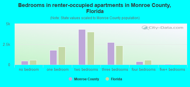 Bedrooms in renter-occupied apartments in Monroe County, Florida