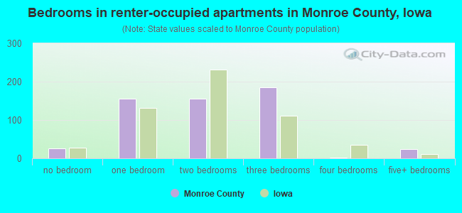 Bedrooms in renter-occupied apartments in Monroe County, Iowa