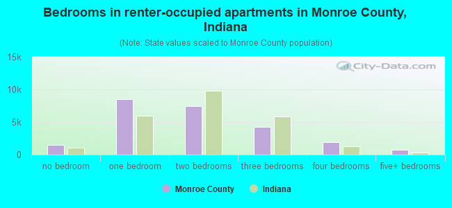 Bedrooms in renter-occupied apartments in Monroe County, Indiana