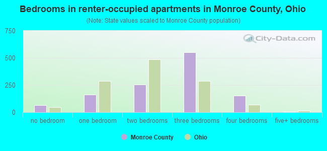 Bedrooms in renter-occupied apartments in Monroe County, Ohio
