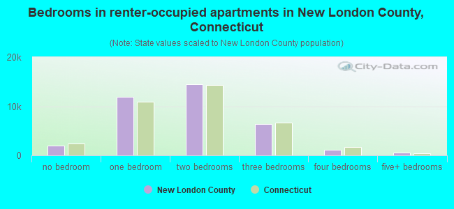 Bedrooms in renter-occupied apartments in New London County, Connecticut