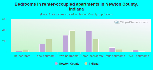 Bedrooms in renter-occupied apartments in Newton County, Indiana