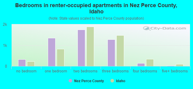Bedrooms in renter-occupied apartments in Nez Perce County, Idaho