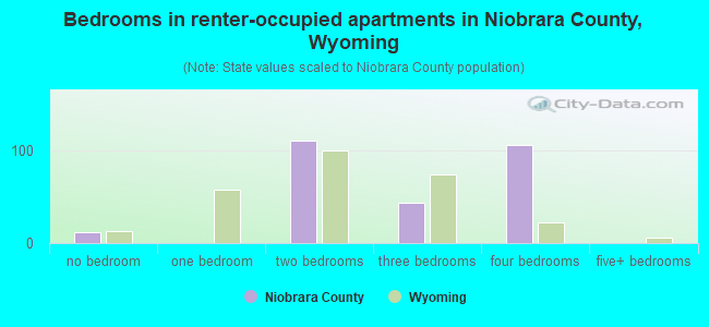 Bedrooms in renter-occupied apartments in Niobrara County, Wyoming
