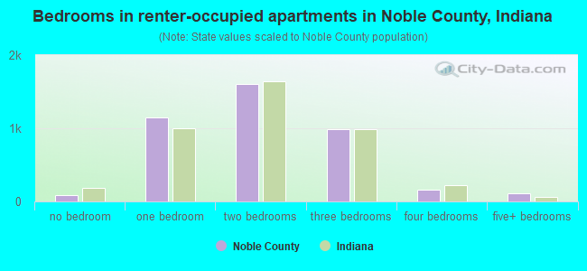 Bedrooms in renter-occupied apartments in Noble County, Indiana