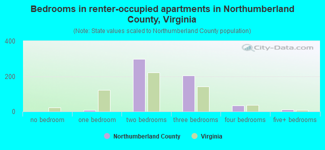 Bedrooms in renter-occupied apartments in Northumberland County, Virginia