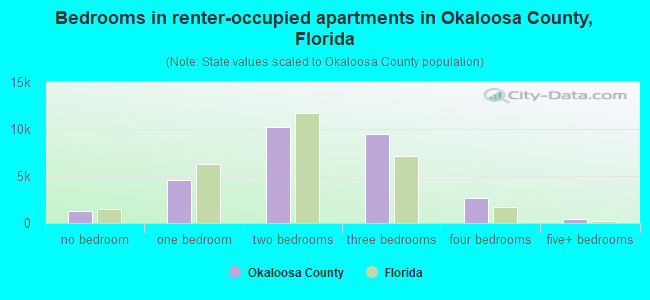 Bedrooms in renter-occupied apartments in Okaloosa County, Florida