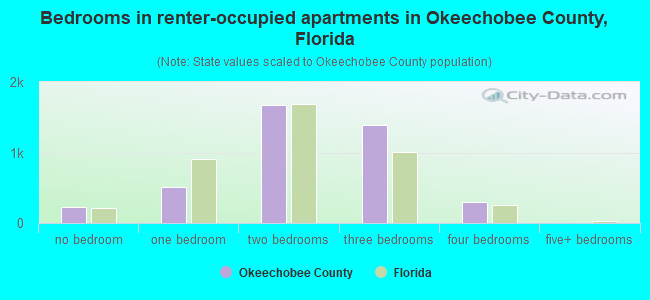 Bedrooms in renter-occupied apartments in Okeechobee County, Florida