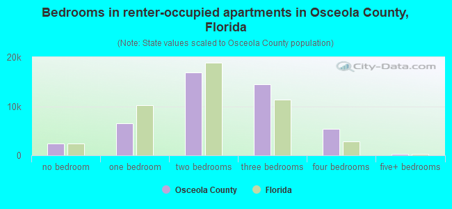 Bedrooms in renter-occupied apartments in Osceola County, Florida