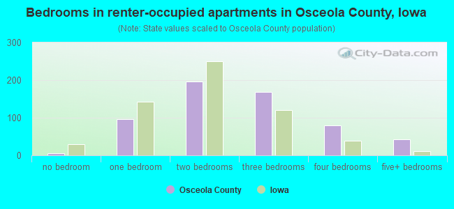 Bedrooms in renter-occupied apartments in Osceola County, Iowa
