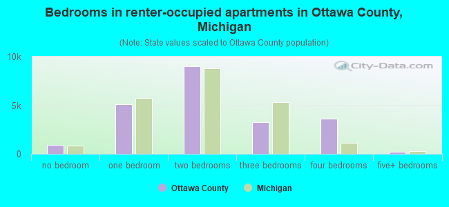 Bedrooms in renter-occupied apartments in Ottawa County, Michigan