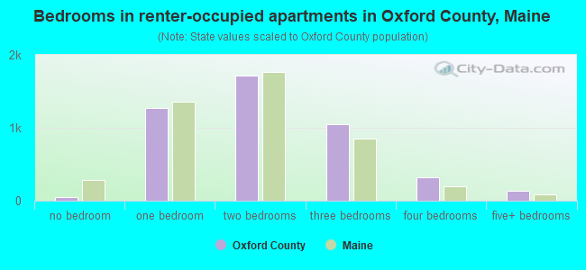 Bedrooms in renter-occupied apartments in Oxford County, Maine
