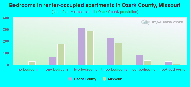 Bedrooms in renter-occupied apartments in Ozark County, Missouri