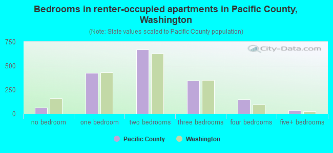 Bedrooms in renter-occupied apartments in Pacific County, Washington