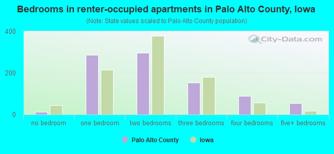 Bedrooms in renter-occupied apartments in Palo Alto County, Iowa