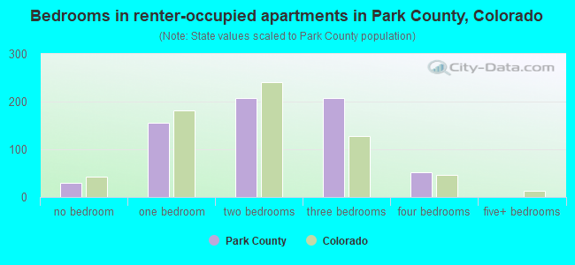 Bedrooms in renter-occupied apartments in Park County, Colorado