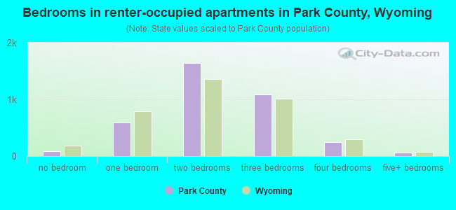Bedrooms in renter-occupied apartments in Park County, Wyoming