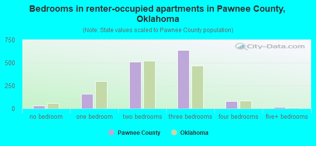 Bedrooms in renter-occupied apartments in Pawnee County, Oklahoma