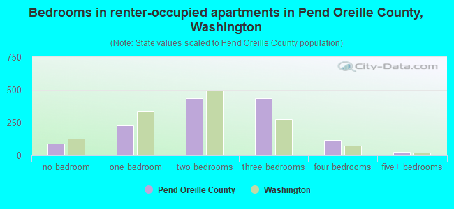 Bedrooms in renter-occupied apartments in Pend Oreille County, Washington