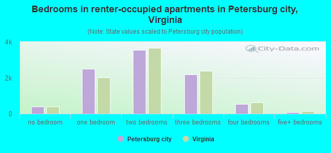Bedrooms in renter-occupied apartments in Petersburg city, Virginia