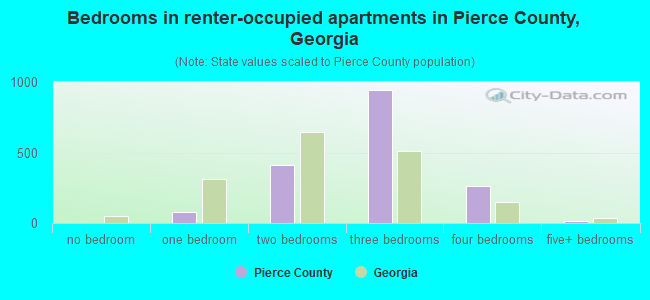 Bedrooms in renter-occupied apartments in Pierce County, Georgia
