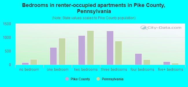 Bedrooms in renter-occupied apartments in Pike County, Pennsylvania