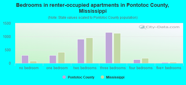 Bedrooms in renter-occupied apartments in Pontotoc County, Mississippi
