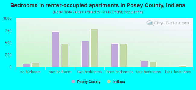 Bedrooms in renter-occupied apartments in Posey County, Indiana