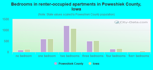Bedrooms in renter-occupied apartments in Poweshiek County, Iowa