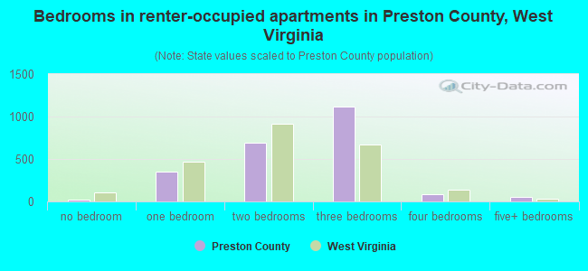 Bedrooms in renter-occupied apartments in Preston County, West Virginia