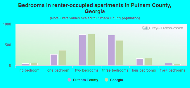 Bedrooms in renter-occupied apartments in Putnam County, Georgia
