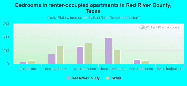 Bedrooms in renter-occupied apartments in Red River County, Texas