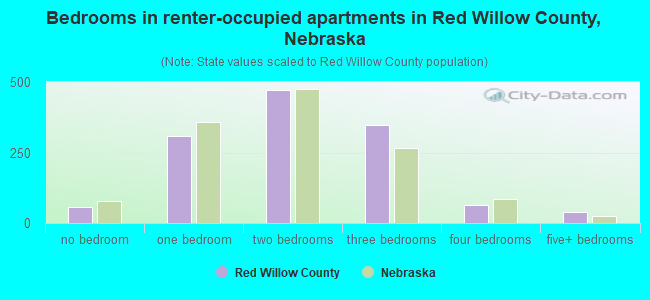 Bedrooms in renter-occupied apartments in Red Willow County, Nebraska
