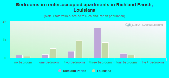 Bedrooms in renter-occupied apartments in Richland Parish, Louisiana