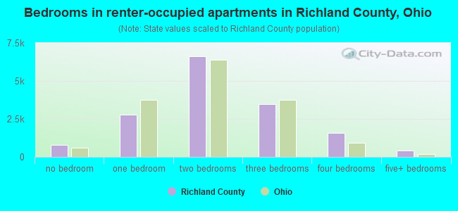 Bedrooms in renter-occupied apartments in Richland County, Ohio