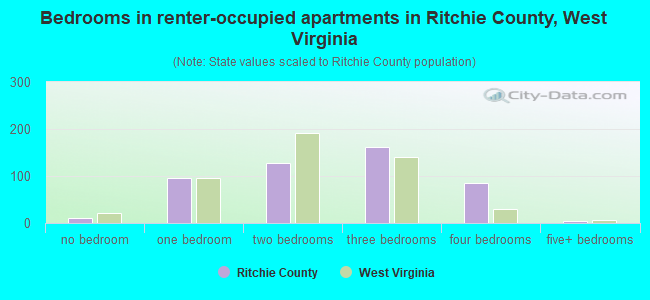 Bedrooms in renter-occupied apartments in Ritchie County, West Virginia