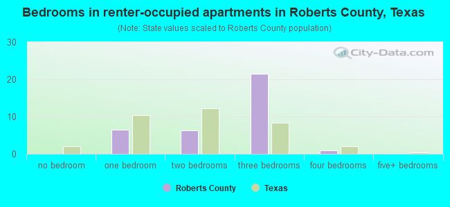 Bedrooms in renter-occupied apartments in Roberts County, Texas