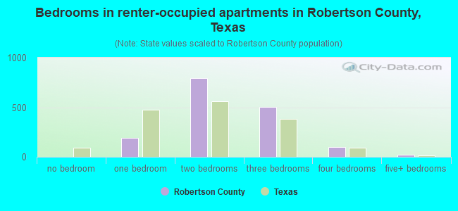 Bedrooms in renter-occupied apartments in Robertson County, Texas