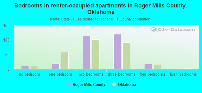 Bedrooms in renter-occupied apartments in Roger Mills County, Oklahoma