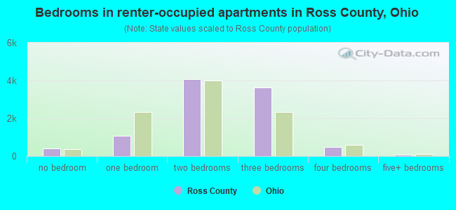 Bedrooms in renter-occupied apartments in Ross County, Ohio