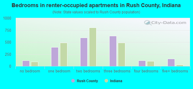 Bedrooms in renter-occupied apartments in Rush County, Indiana