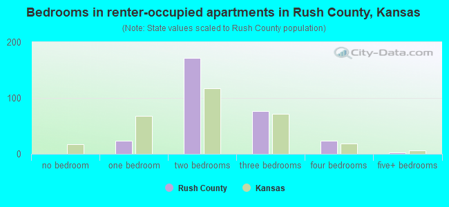 Bedrooms in renter-occupied apartments in Rush County, Kansas
