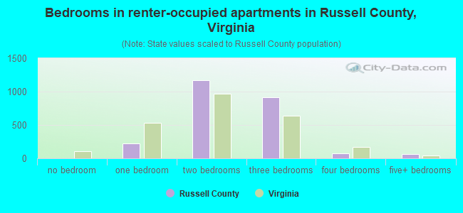 Bedrooms in renter-occupied apartments in Russell County, Virginia